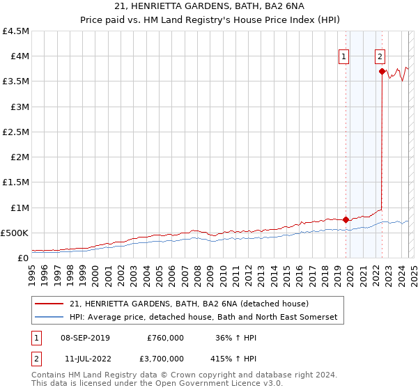 21, HENRIETTA GARDENS, BATH, BA2 6NA: Price paid vs HM Land Registry's House Price Index