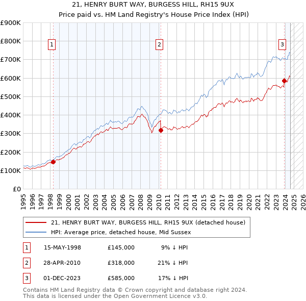 21, HENRY BURT WAY, BURGESS HILL, RH15 9UX: Price paid vs HM Land Registry's House Price Index