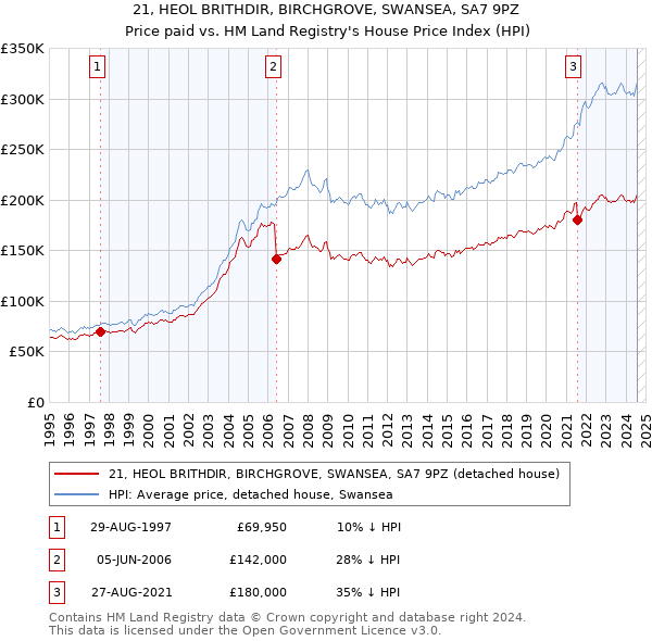 21, HEOL BRITHDIR, BIRCHGROVE, SWANSEA, SA7 9PZ: Price paid vs HM Land Registry's House Price Index