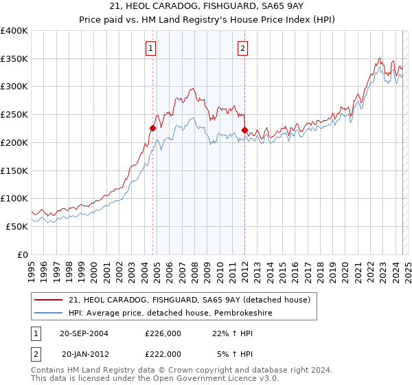 21, HEOL CARADOG, FISHGUARD, SA65 9AY: Price paid vs HM Land Registry's House Price Index