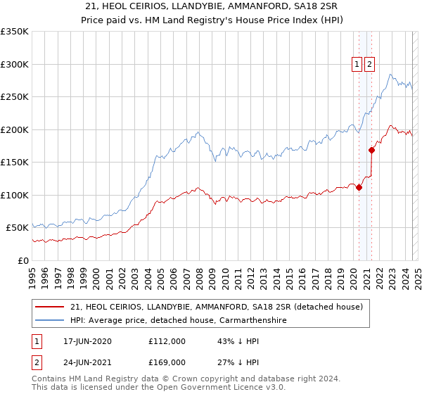 21, HEOL CEIRIOS, LLANDYBIE, AMMANFORD, SA18 2SR: Price paid vs HM Land Registry's House Price Index