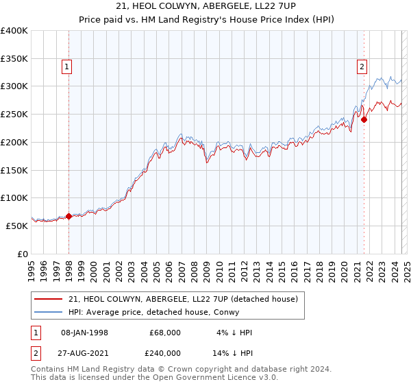 21, HEOL COLWYN, ABERGELE, LL22 7UP: Price paid vs HM Land Registry's House Price Index