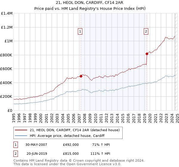 21, HEOL DON, CARDIFF, CF14 2AR: Price paid vs HM Land Registry's House Price Index