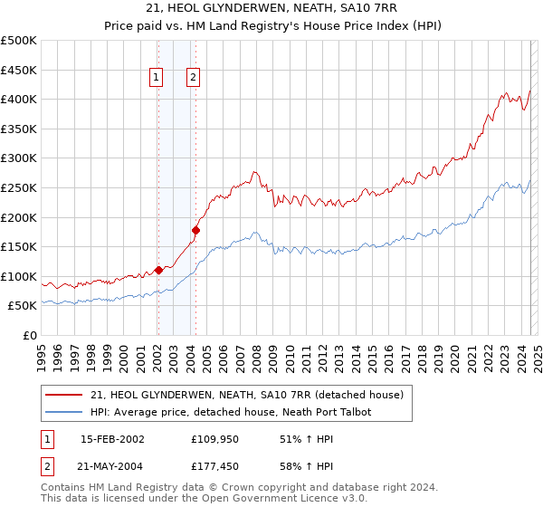 21, HEOL GLYNDERWEN, NEATH, SA10 7RR: Price paid vs HM Land Registry's House Price Index