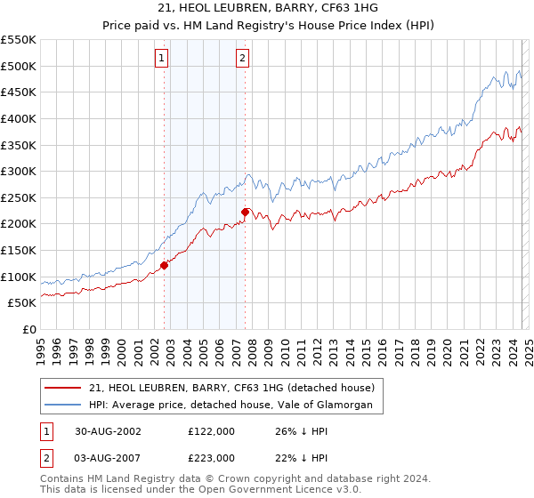 21, HEOL LEUBREN, BARRY, CF63 1HG: Price paid vs HM Land Registry's House Price Index