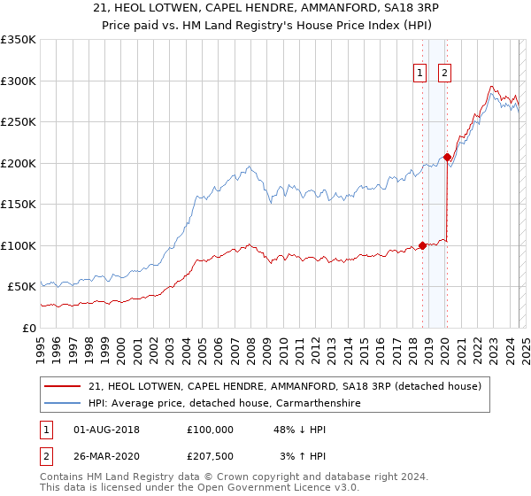 21, HEOL LOTWEN, CAPEL HENDRE, AMMANFORD, SA18 3RP: Price paid vs HM Land Registry's House Price Index