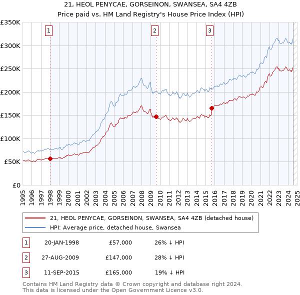 21, HEOL PENYCAE, GORSEINON, SWANSEA, SA4 4ZB: Price paid vs HM Land Registry's House Price Index