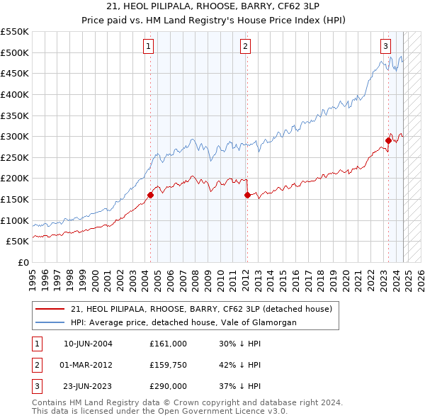 21, HEOL PILIPALA, RHOOSE, BARRY, CF62 3LP: Price paid vs HM Land Registry's House Price Index