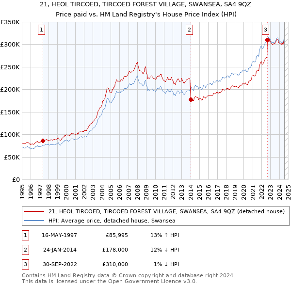 21, HEOL TIRCOED, TIRCOED FOREST VILLAGE, SWANSEA, SA4 9QZ: Price paid vs HM Land Registry's House Price Index