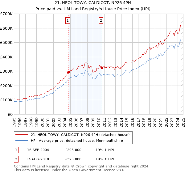 21, HEOL TOWY, CALDICOT, NP26 4PH: Price paid vs HM Land Registry's House Price Index