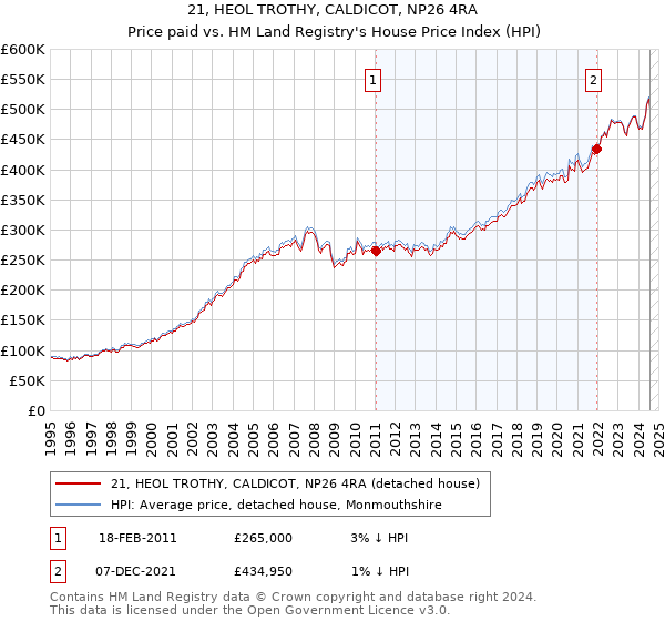 21, HEOL TROTHY, CALDICOT, NP26 4RA: Price paid vs HM Land Registry's House Price Index