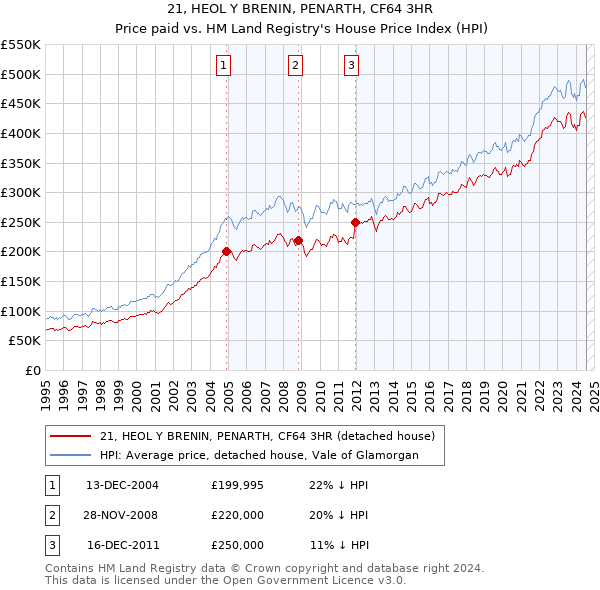 21, HEOL Y BRENIN, PENARTH, CF64 3HR: Price paid vs HM Land Registry's House Price Index