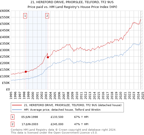 21, HEREFORD DRIVE, PRIORSLEE, TELFORD, TF2 9US: Price paid vs HM Land Registry's House Price Index