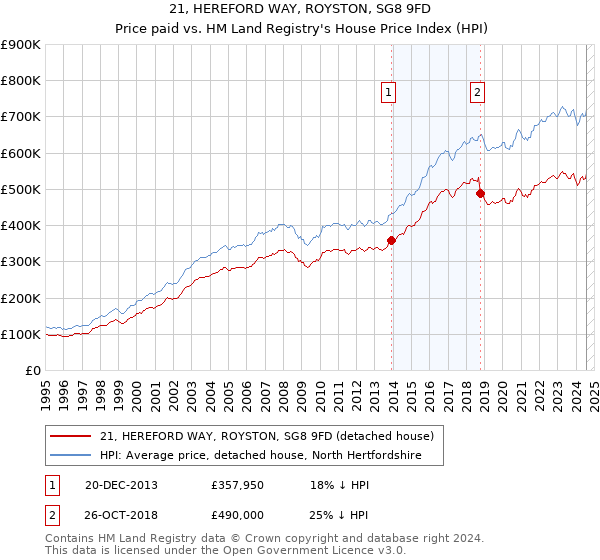 21, HEREFORD WAY, ROYSTON, SG8 9FD: Price paid vs HM Land Registry's House Price Index