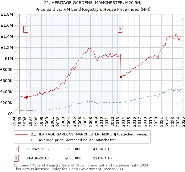 21, HERITAGE GARDENS, MANCHESTER, M20 5HJ: Price paid vs HM Land Registry's House Price Index