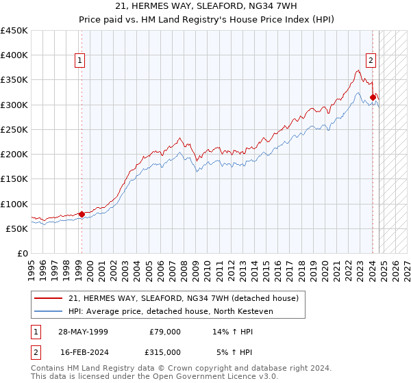 21, HERMES WAY, SLEAFORD, NG34 7WH: Price paid vs HM Land Registry's House Price Index