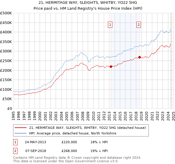 21, HERMITAGE WAY, SLEIGHTS, WHITBY, YO22 5HG: Price paid vs HM Land Registry's House Price Index