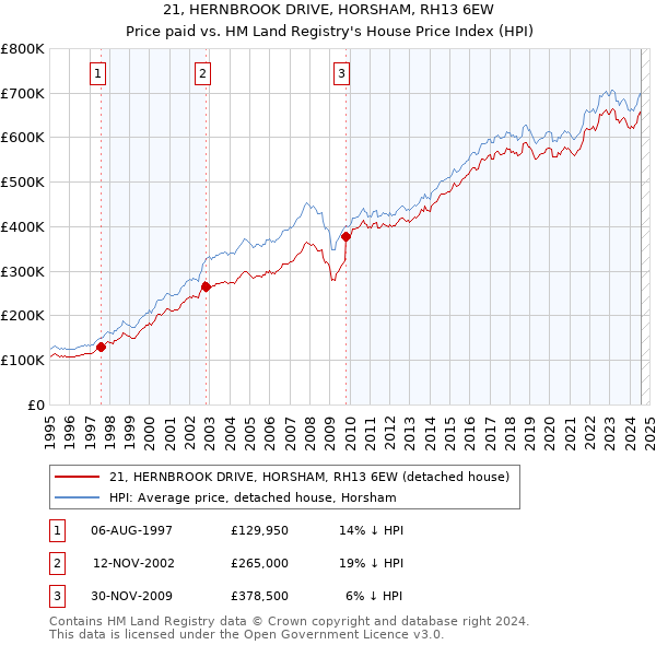 21, HERNBROOK DRIVE, HORSHAM, RH13 6EW: Price paid vs HM Land Registry's House Price Index