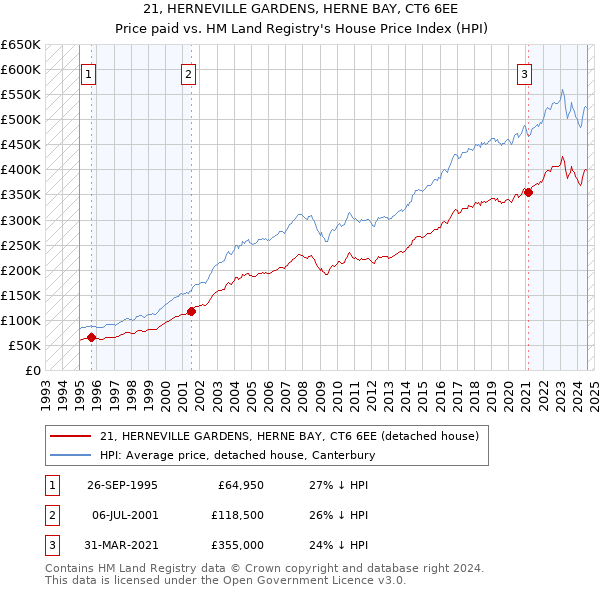 21, HERNEVILLE GARDENS, HERNE BAY, CT6 6EE: Price paid vs HM Land Registry's House Price Index