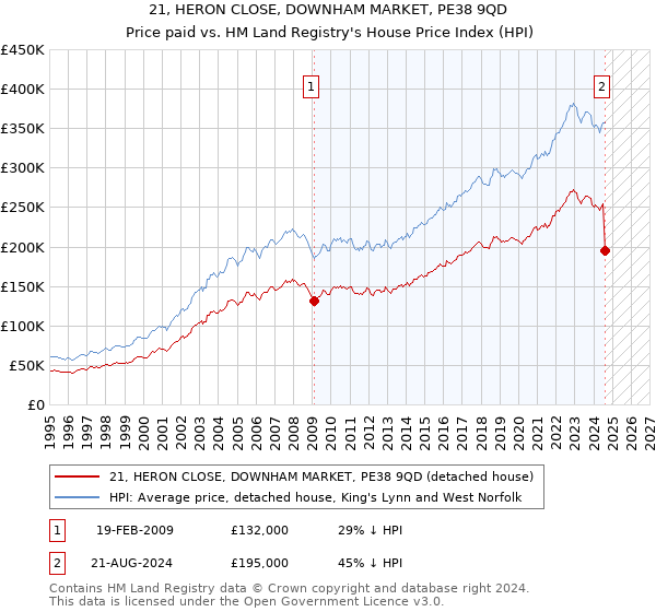 21, HERON CLOSE, DOWNHAM MARKET, PE38 9QD: Price paid vs HM Land Registry's House Price Index