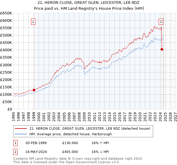 21, HERON CLOSE, GREAT GLEN, LEICESTER, LE8 9DZ: Price paid vs HM Land Registry's House Price Index