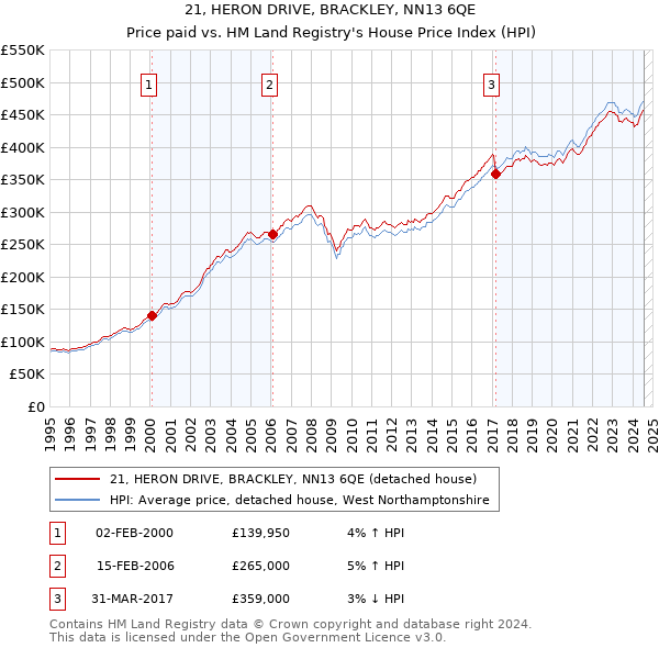 21, HERON DRIVE, BRACKLEY, NN13 6QE: Price paid vs HM Land Registry's House Price Index