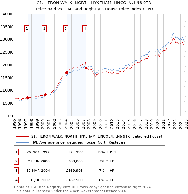 21, HERON WALK, NORTH HYKEHAM, LINCOLN, LN6 9TR: Price paid vs HM Land Registry's House Price Index