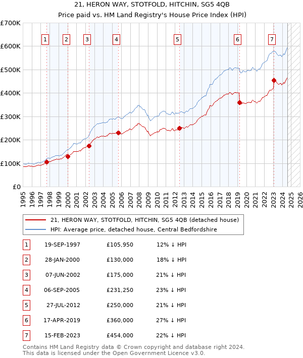 21, HERON WAY, STOTFOLD, HITCHIN, SG5 4QB: Price paid vs HM Land Registry's House Price Index