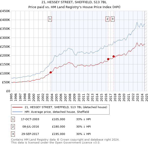 21, HESSEY STREET, SHEFFIELD, S13 7BL: Price paid vs HM Land Registry's House Price Index