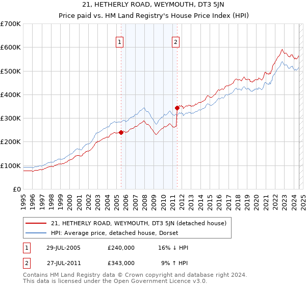 21, HETHERLY ROAD, WEYMOUTH, DT3 5JN: Price paid vs HM Land Registry's House Price Index