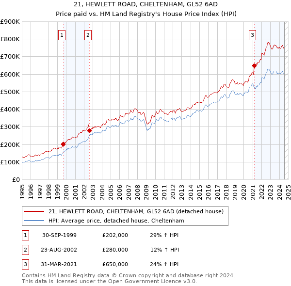 21, HEWLETT ROAD, CHELTENHAM, GL52 6AD: Price paid vs HM Land Registry's House Price Index