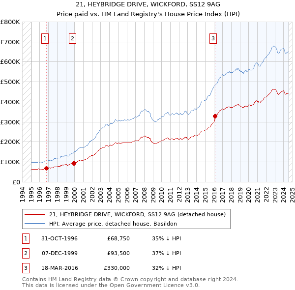 21, HEYBRIDGE DRIVE, WICKFORD, SS12 9AG: Price paid vs HM Land Registry's House Price Index