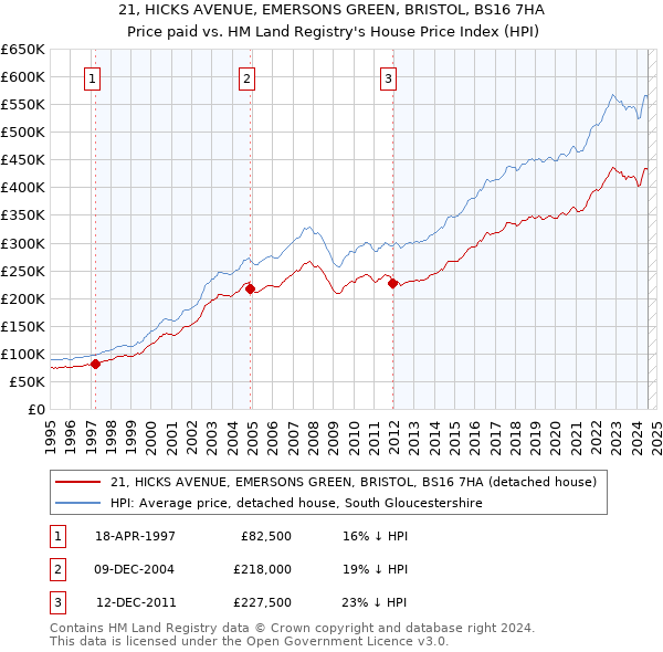 21, HICKS AVENUE, EMERSONS GREEN, BRISTOL, BS16 7HA: Price paid vs HM Land Registry's House Price Index