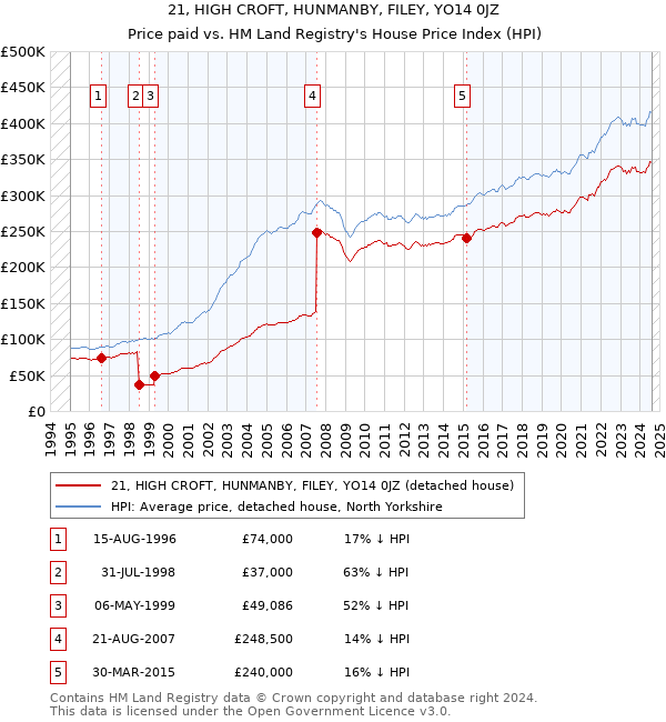 21, HIGH CROFT, HUNMANBY, FILEY, YO14 0JZ: Price paid vs HM Land Registry's House Price Index