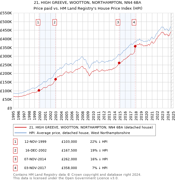 21, HIGH GREEVE, WOOTTON, NORTHAMPTON, NN4 6BA: Price paid vs HM Land Registry's House Price Index