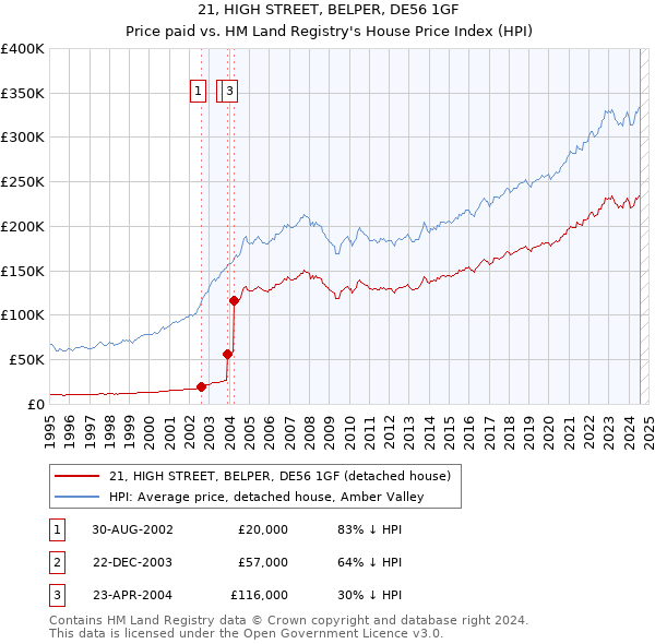 21, HIGH STREET, BELPER, DE56 1GF: Price paid vs HM Land Registry's House Price Index