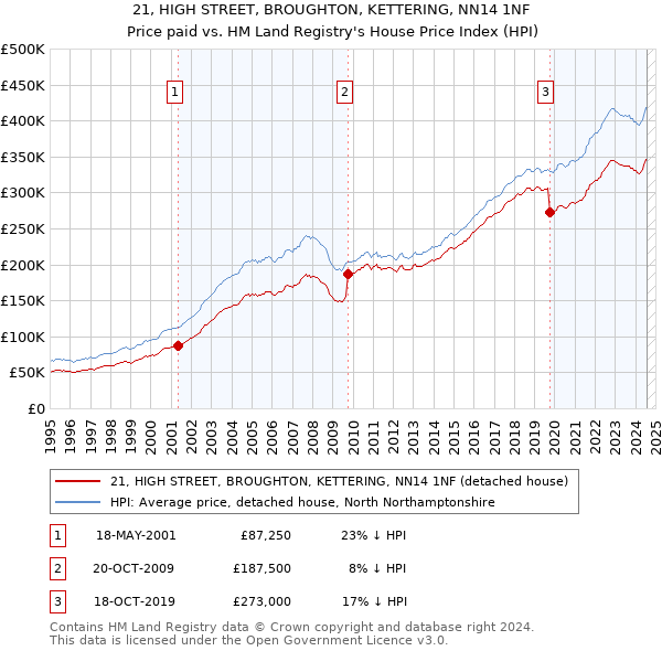 21, HIGH STREET, BROUGHTON, KETTERING, NN14 1NF: Price paid vs HM Land Registry's House Price Index