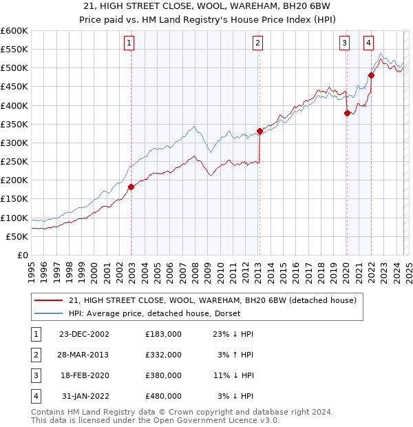 21, HIGH STREET CLOSE, WOOL, WAREHAM, BH20 6BW: Price paid vs HM Land Registry's House Price Index