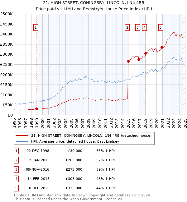 21, HIGH STREET, CONINGSBY, LINCOLN, LN4 4RB: Price paid vs HM Land Registry's House Price Index