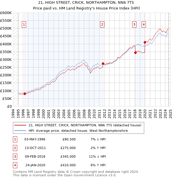 21, HIGH STREET, CRICK, NORTHAMPTON, NN6 7TS: Price paid vs HM Land Registry's House Price Index