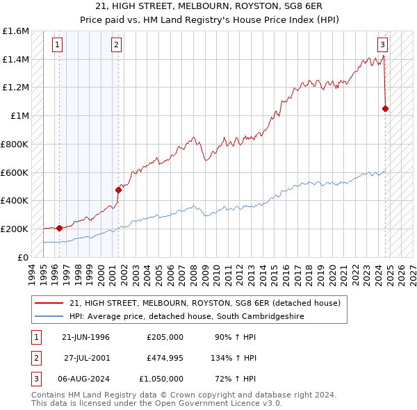 21, HIGH STREET, MELBOURN, ROYSTON, SG8 6ER: Price paid vs HM Land Registry's House Price Index