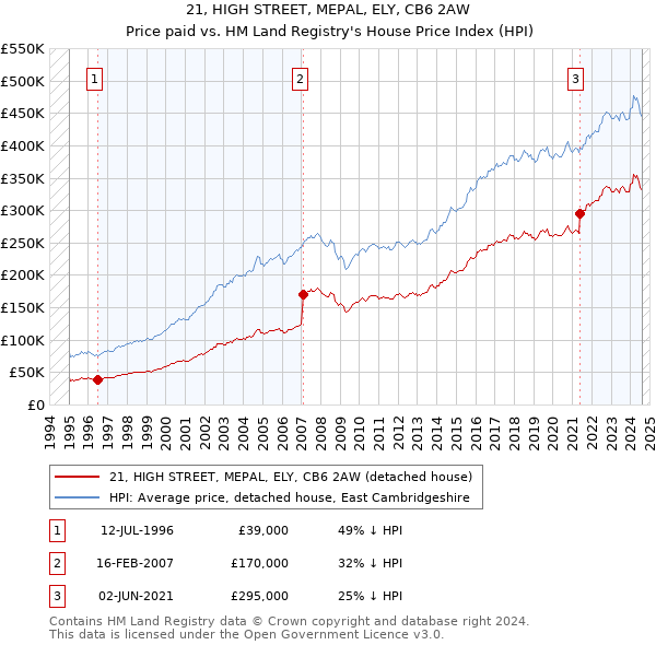 21, HIGH STREET, MEPAL, ELY, CB6 2AW: Price paid vs HM Land Registry's House Price Index