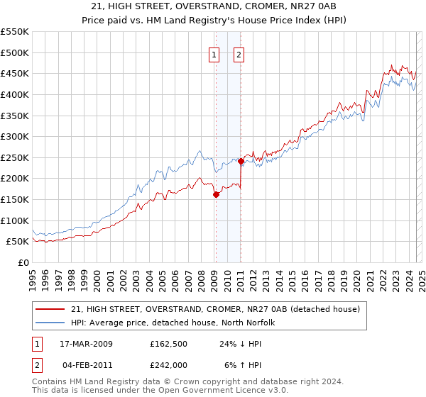 21, HIGH STREET, OVERSTRAND, CROMER, NR27 0AB: Price paid vs HM Land Registry's House Price Index