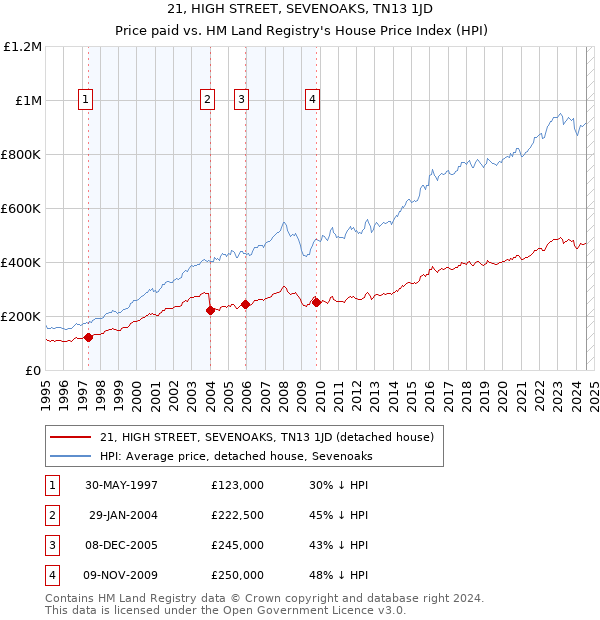 21, HIGH STREET, SEVENOAKS, TN13 1JD: Price paid vs HM Land Registry's House Price Index