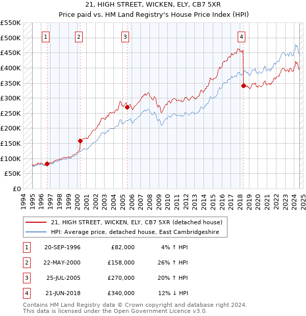 21, HIGH STREET, WICKEN, ELY, CB7 5XR: Price paid vs HM Land Registry's House Price Index