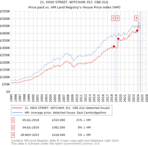 21, HIGH STREET, WITCHAM, ELY, CB6 2LQ: Price paid vs HM Land Registry's House Price Index