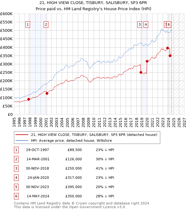 21, HIGH VIEW CLOSE, TISBURY, SALISBURY, SP3 6PR: Price paid vs HM Land Registry's House Price Index