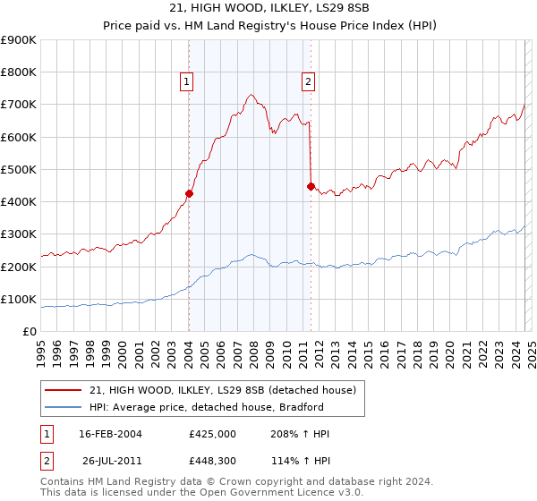 21, HIGH WOOD, ILKLEY, LS29 8SB: Price paid vs HM Land Registry's House Price Index