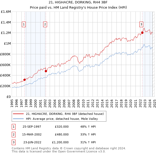 21, HIGHACRE, DORKING, RH4 3BF: Price paid vs HM Land Registry's House Price Index