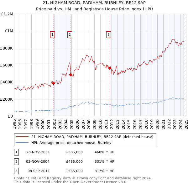 21, HIGHAM ROAD, PADIHAM, BURNLEY, BB12 9AP: Price paid vs HM Land Registry's House Price Index